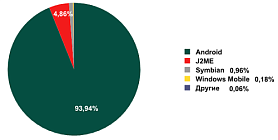 Взрывной рост угроз для Android